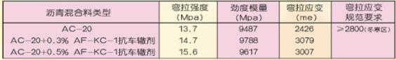 抗车辙剂